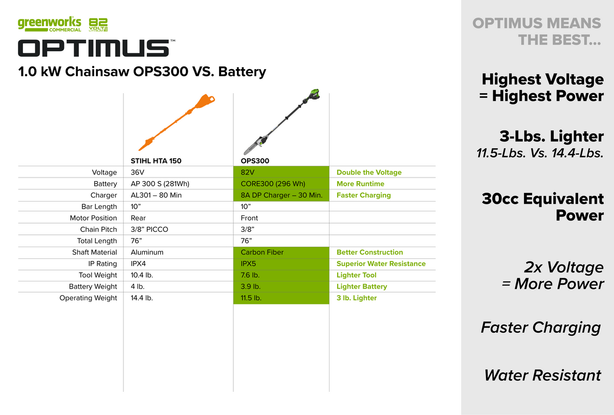 OPTIMUS Pole-Saw, Fixed Short Shaft | OPS300