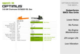 OPTIMUS Chainsaw 3,6 kW | OCS600